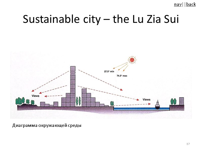 Sustainable city – the Lu Zia Sui 37 Диаграмма окружающей среды